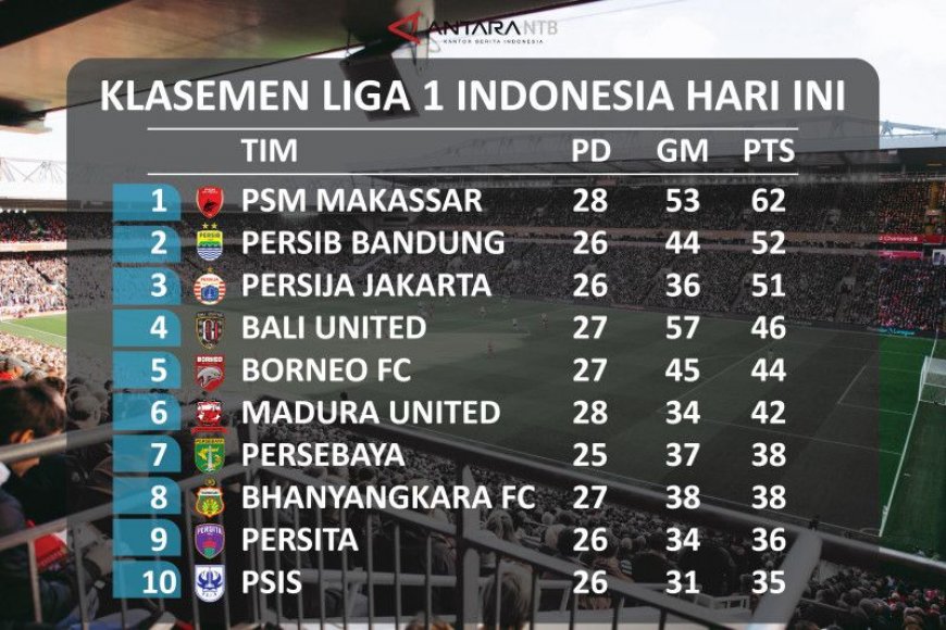 Klasemen Liga 1 Indonesia: PSM Makassar kokoh di puncak, Persib Bandung kedua