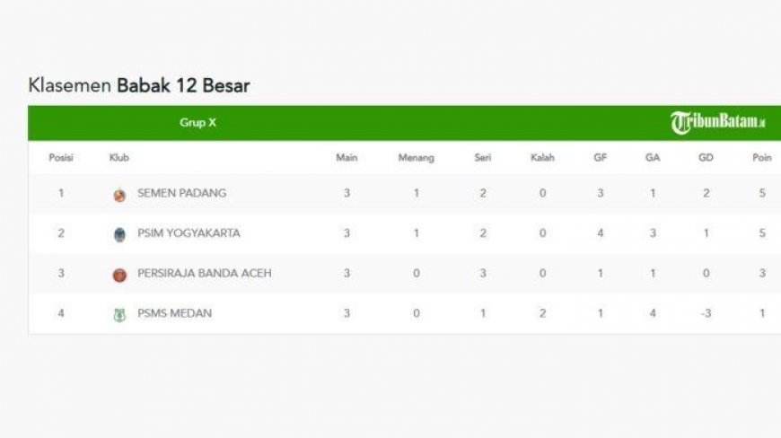 Hasil dan Klasemen Babak 12 Besar Liga 2 2023-2024 Setelah Semen Padang Menang, PSIM Imbang
